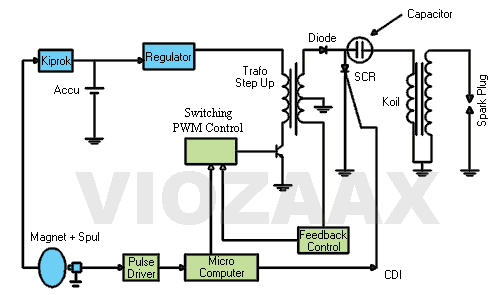 Cara Kerja Sistem Pengapian CDI | rahmattkr2 wiring diagram yamaha vega 